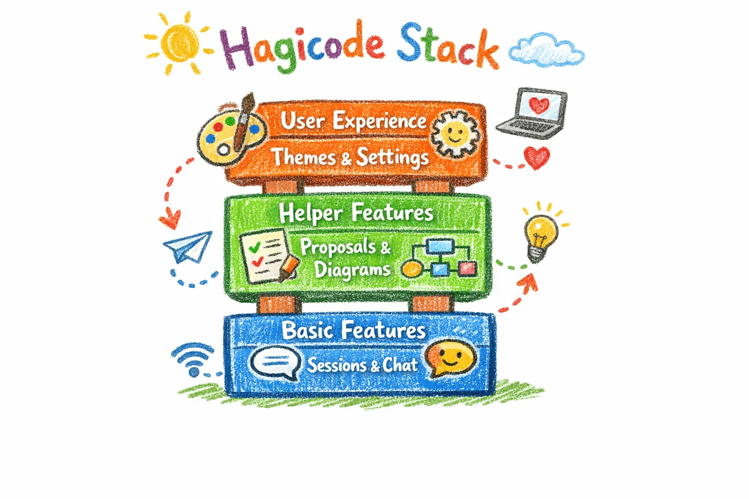 核心特性三层架构图